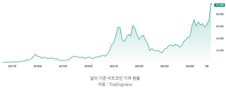 트럼프 당선 이후 사상 최고가를 기록한 '비트코인'.